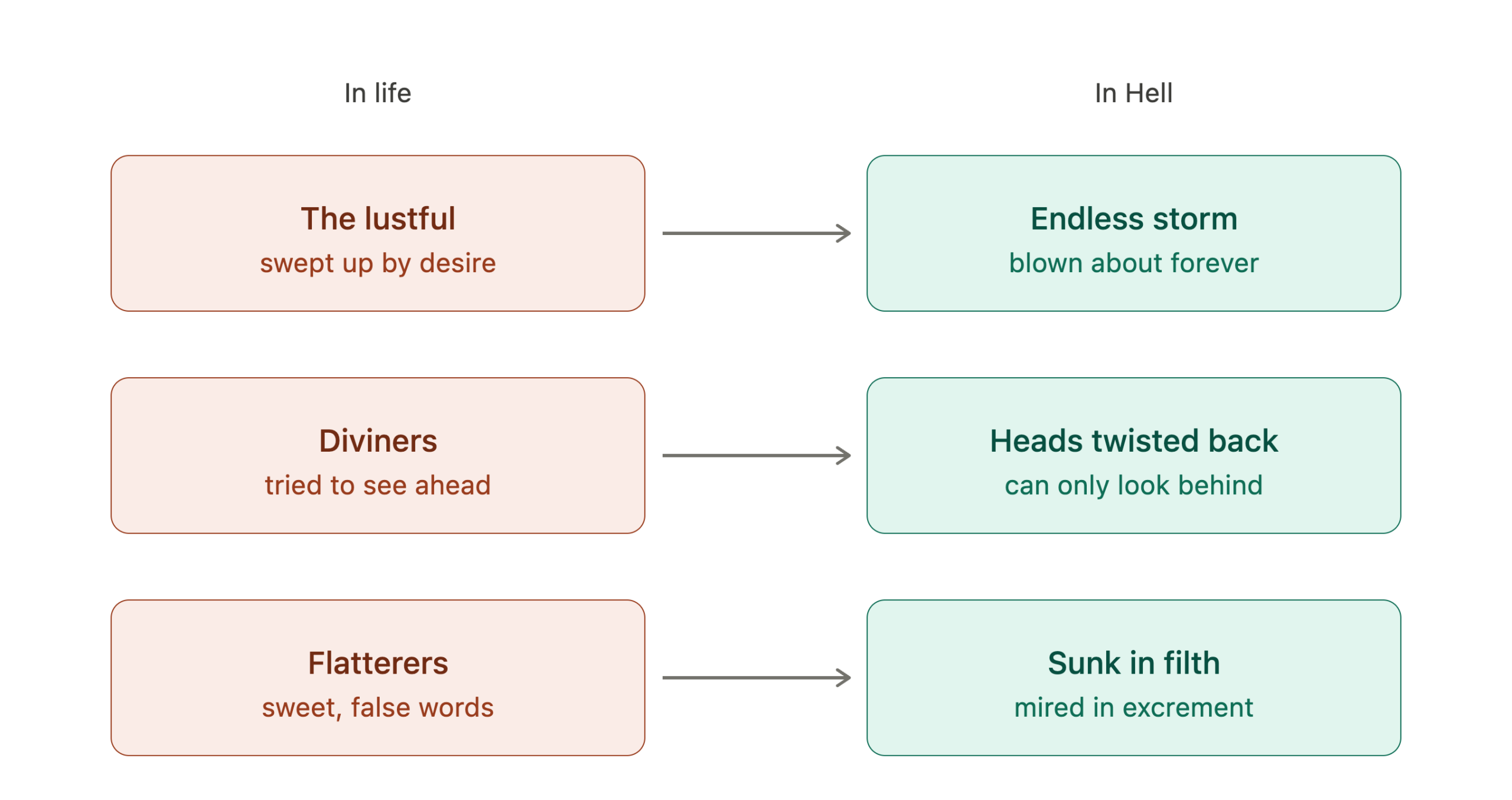 Diagram showing three examples of contrapasso: the lustful blown by storms, diviners with heads twisted back, flatterers sunk in filth