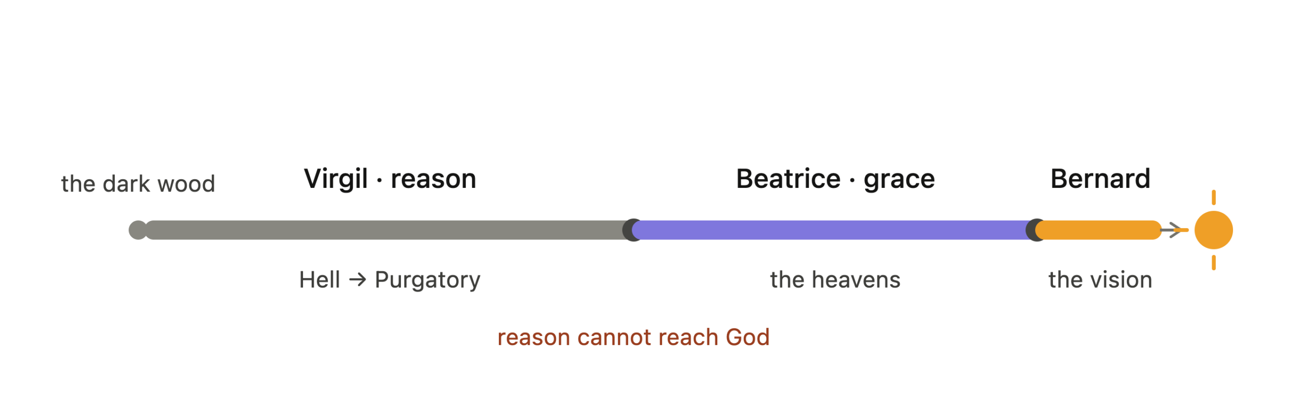Dante three guides: Virgil (reason), Beatrice (grace), Bernard (contemplation)