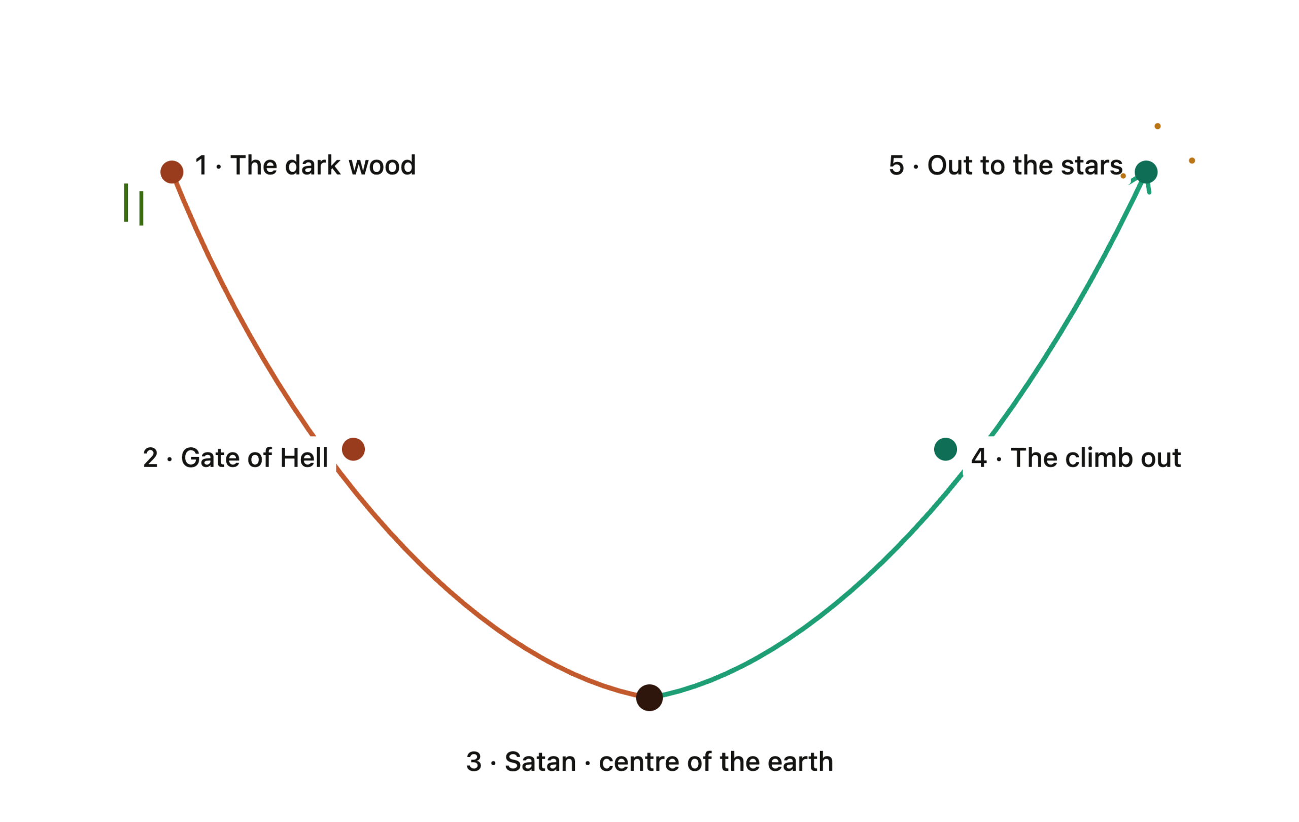 Diagram showing Dante journey arc from the dark wood down through the Gate of Hell to Satan at the centre of the earth then climbing out to the stars