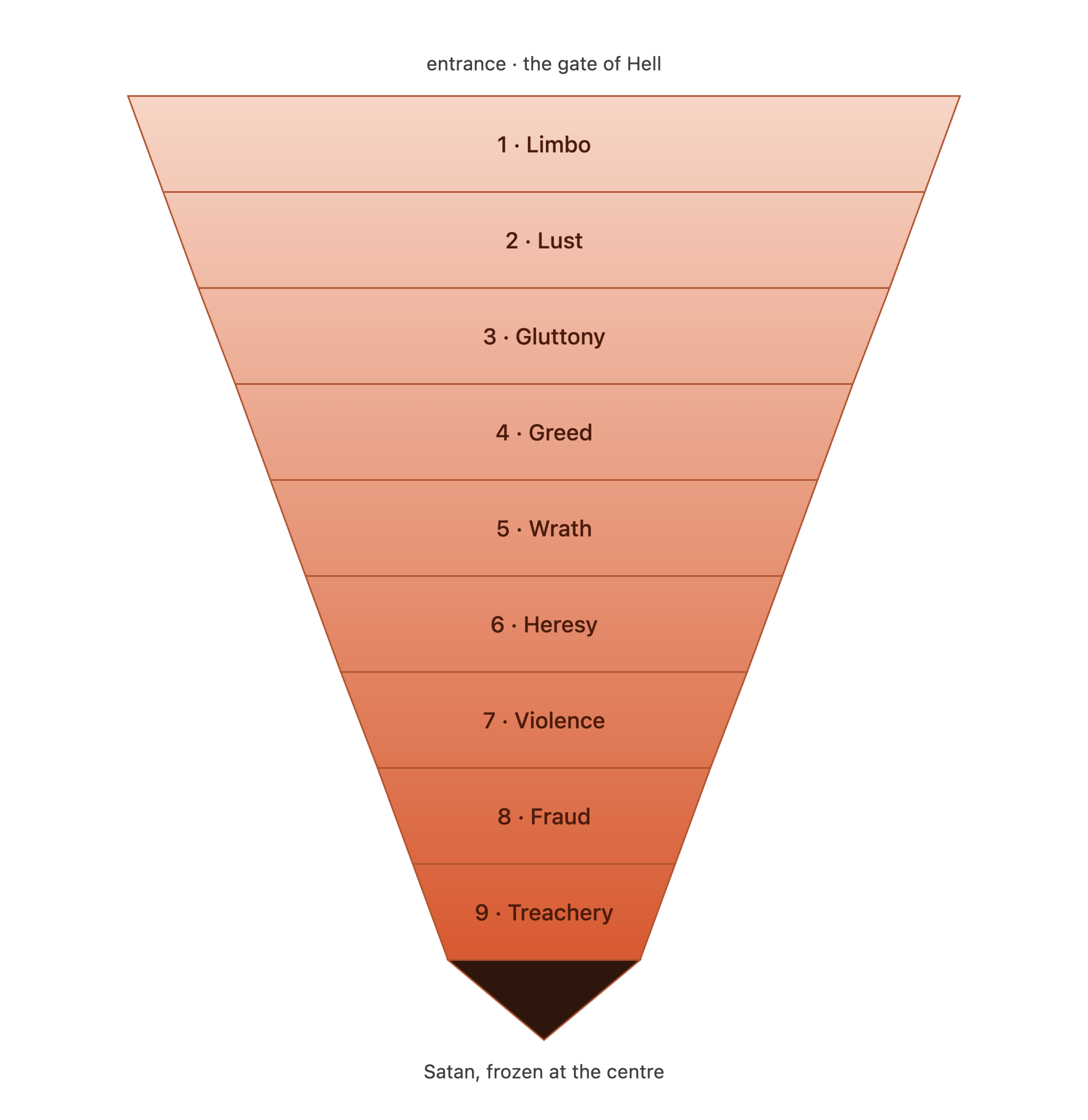 Diagram showing the nine circles of Hell as an inverted funnel from Limbo at the top to Treachery at the bottom, with Satan frozen at the centre