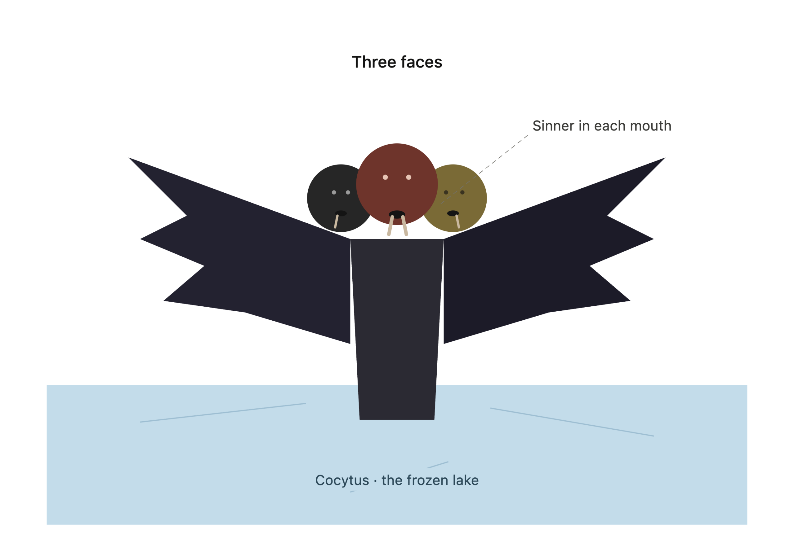 Diagram of Satan frozen waist-deep in Cocytus the frozen lake with three faces in red black and yellow each chewing a sinner