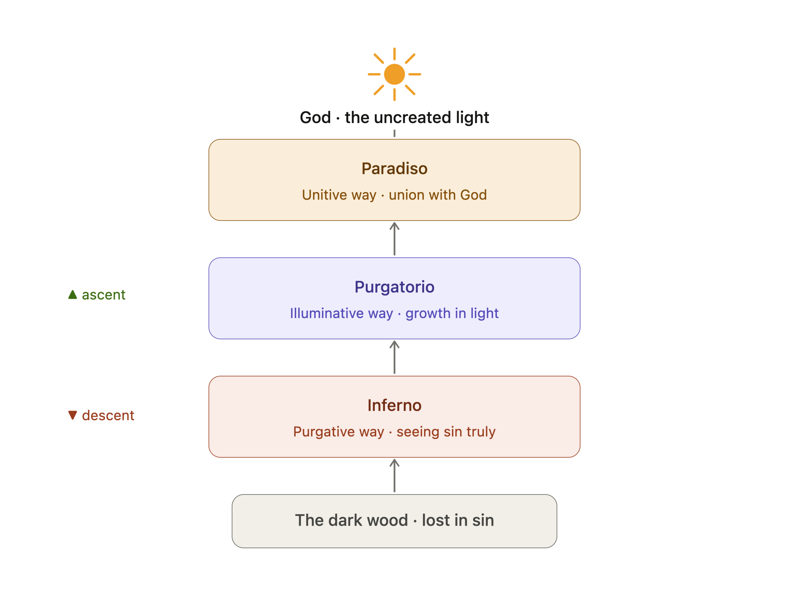 The soul ascending from the dark wood through Inferno, Purgatorio, and Paradiso toward God